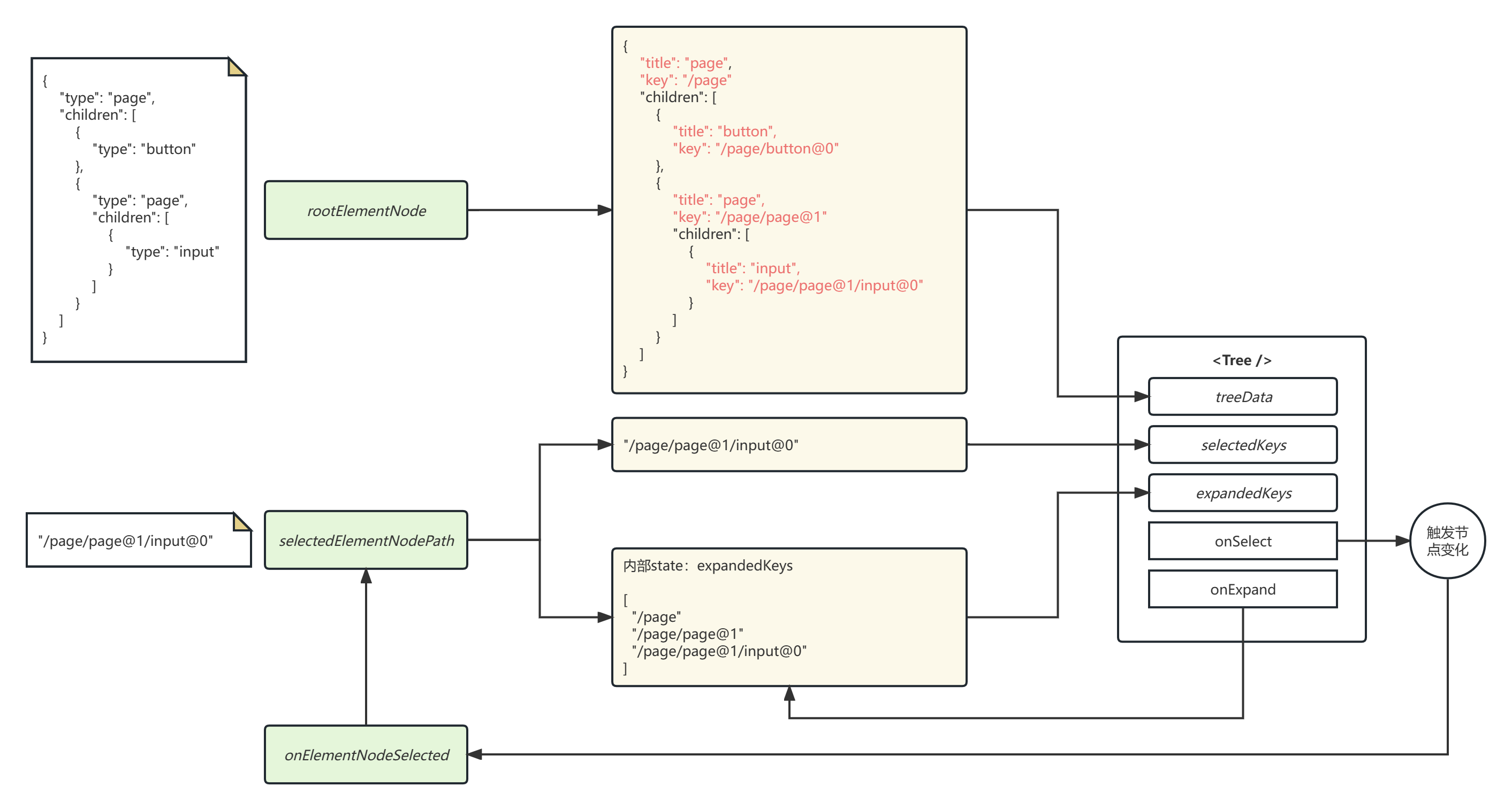 100-ElementNodeDesignTreePanel-workflow.png