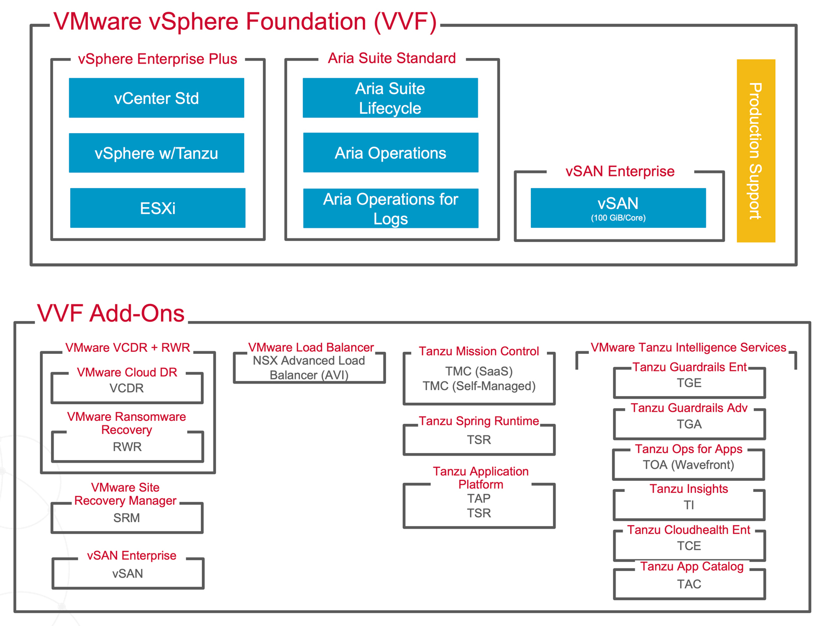 VMware vSphere Foundation