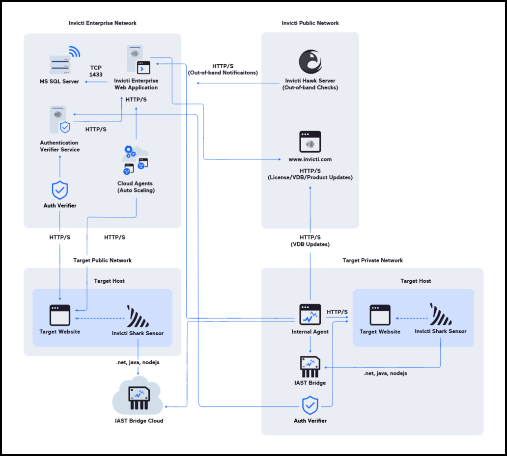 Invicti Enterprise OnPrem Diagram