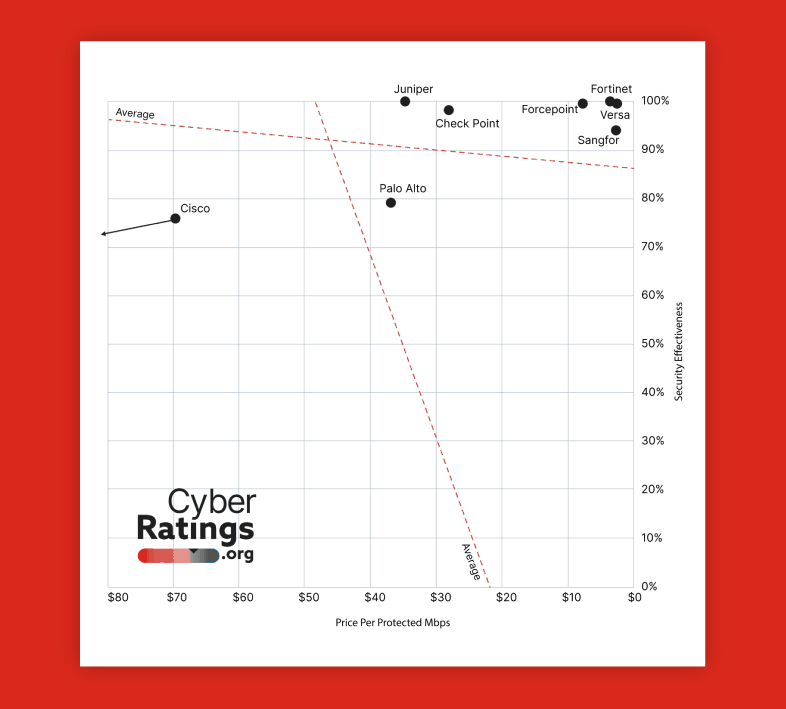 The CyberRatings.org 2023 Enterprise Firewall report. This comparative graphic ranks companies based on their security effectiveness in CyberRatings' tests and their price per protected Mbps. Fortinet places near the top, with a 99.88% security effectiveness score and less than $10 per protected Mbps.