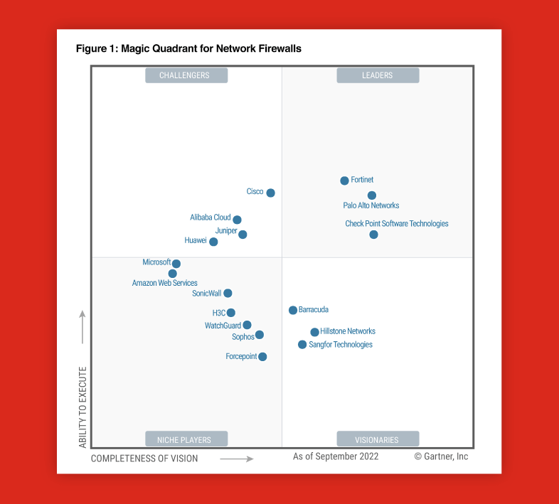 2022 Gartner® Magic Quadrant™ for Network Firewalls Figure 1. The figure ranks companies on their ability to execute and completeness of vision as of September 2022 on a scatter plot. Fortinet is in the upper right quadrant of Leaders.