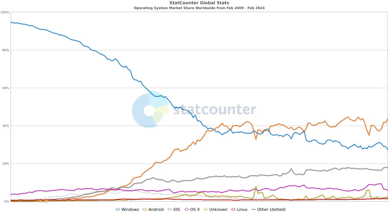 os-market-share