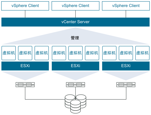 说明 ESXi 主机、vCenter Server、虚拟机和 vSphere Client 之间关系的 VMware vSphere 概览图