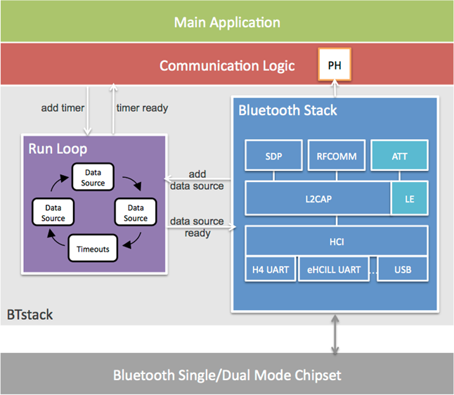 BTstack 架构