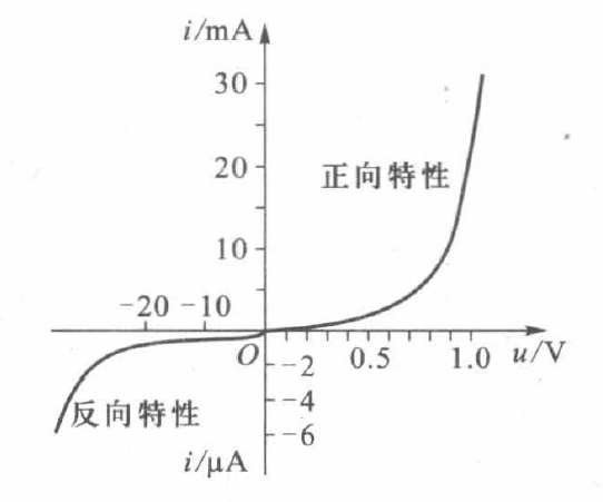 二极管的伏安特性曲线