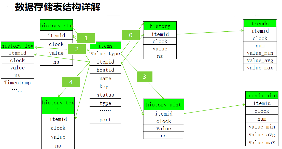 库表3