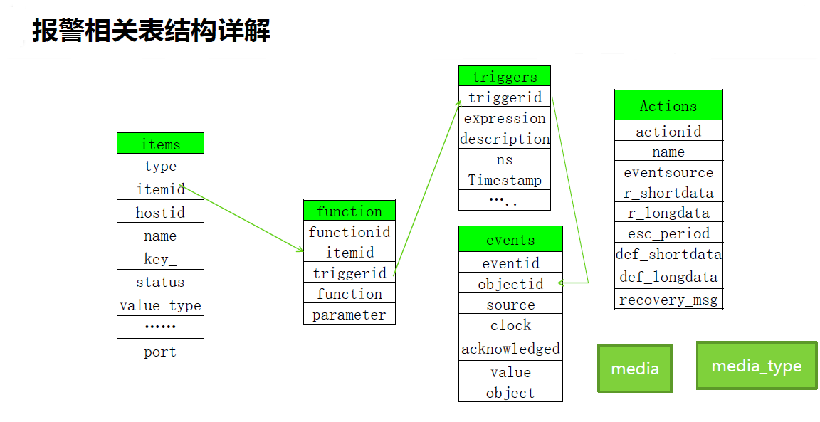 库表4