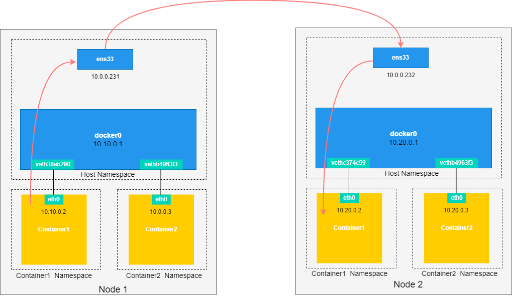 docker跨主机通信