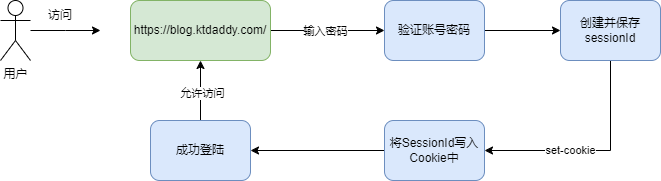 session登入