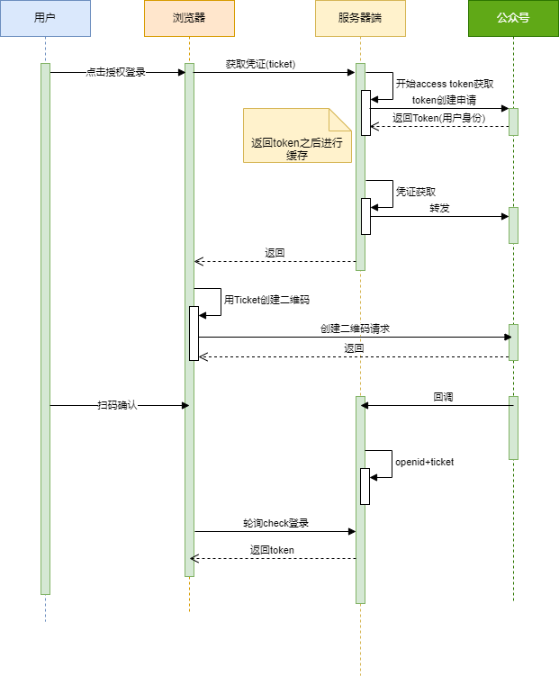 ticket机制