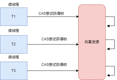 乐观锁