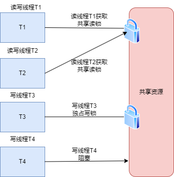 读写锁