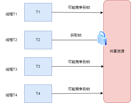 非公平锁