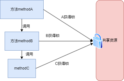 可重入锁