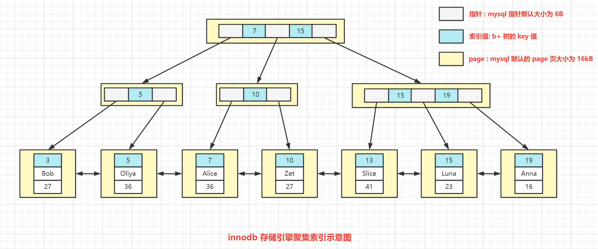 聚集索引