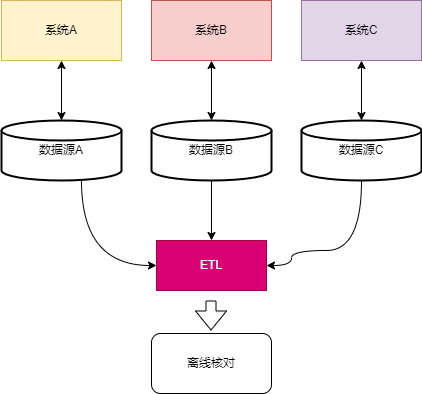 清洗对账