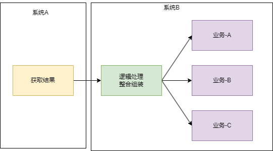 面向最终结果API设计