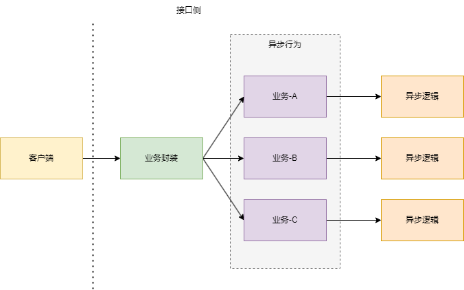 异步操作模式