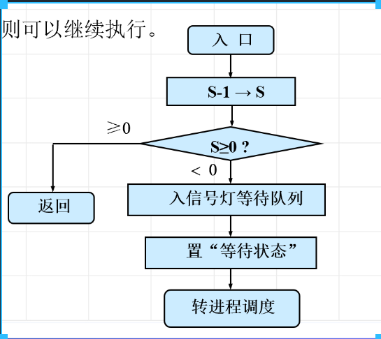 P操作