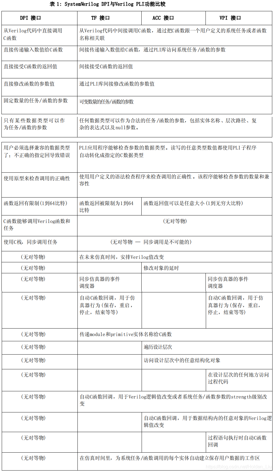 SystemVerilog DPI与Verilog PLI功能比较.png