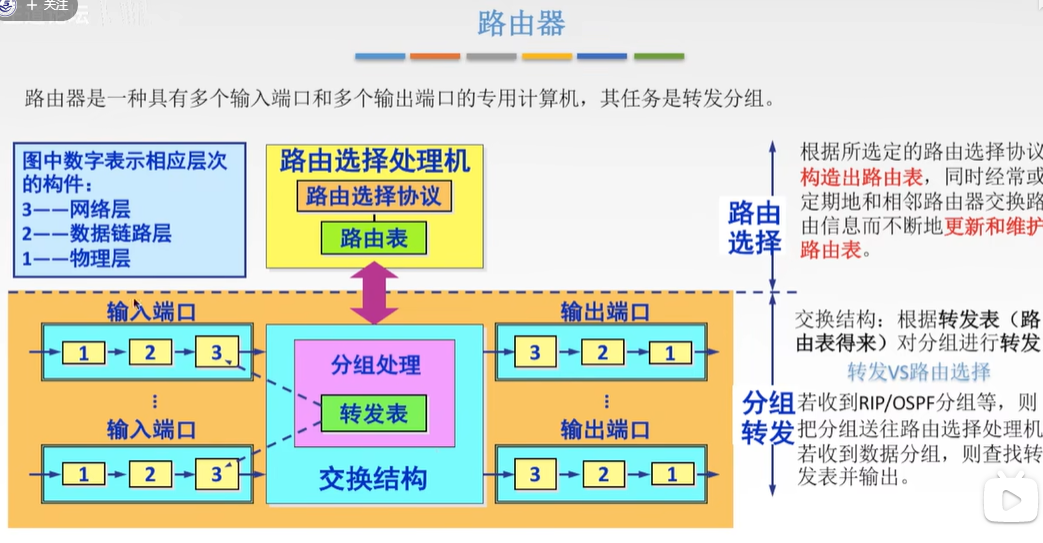 路由器结构