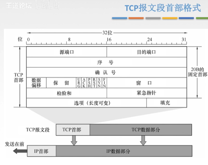 TCP协议报文