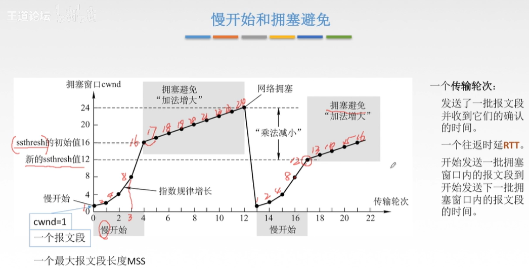 慢开始和拥塞避免