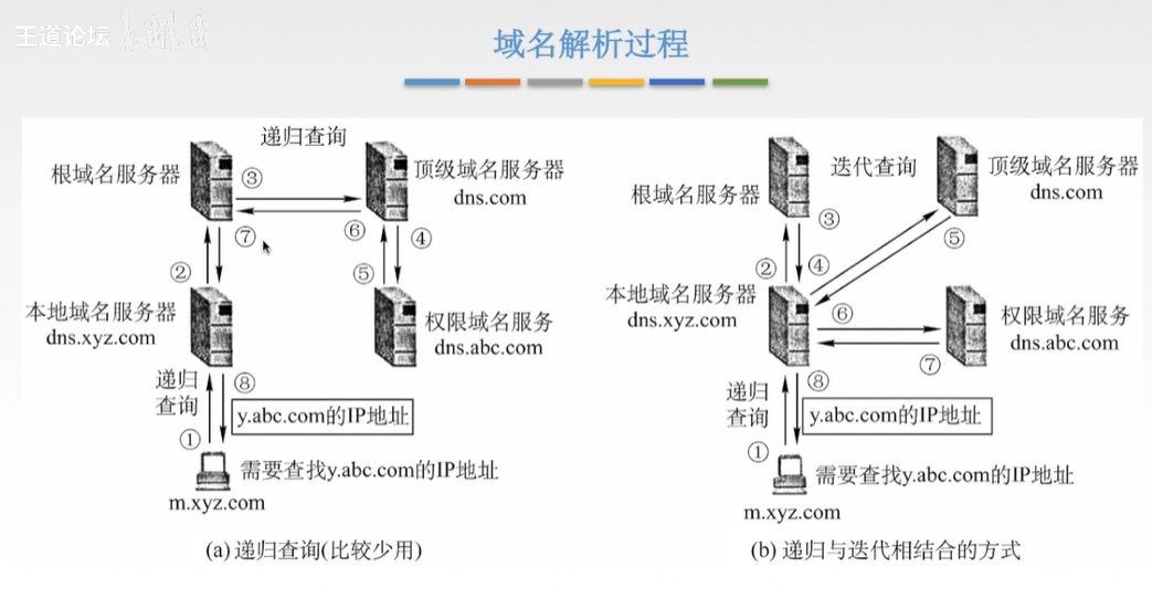 域名解析过程