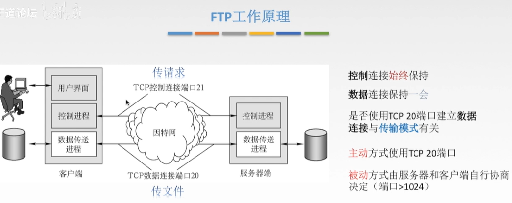 工作原理