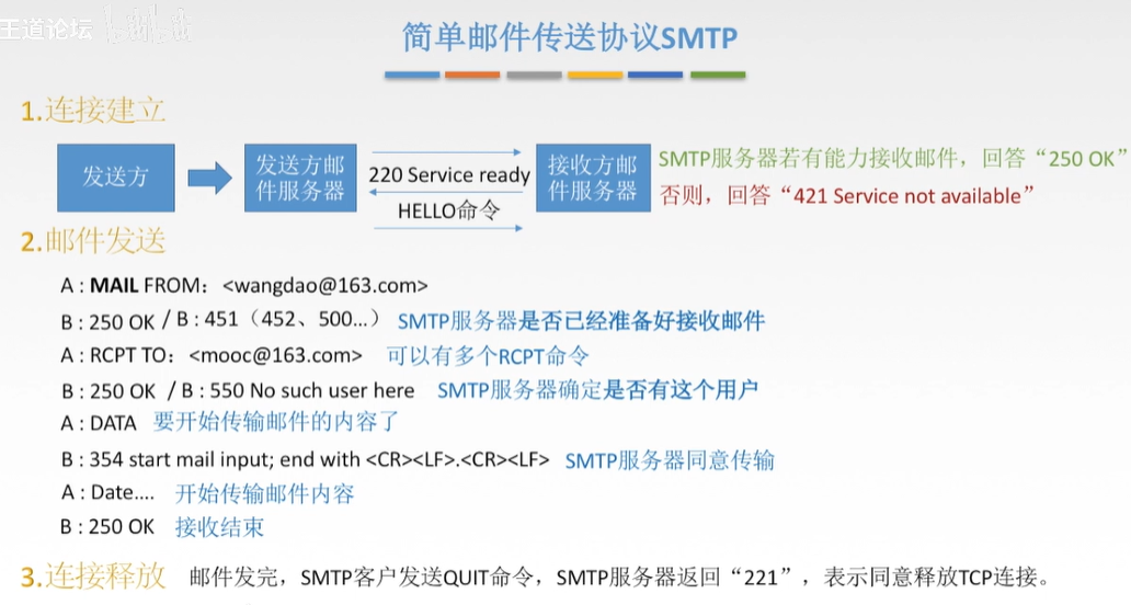 SMTP