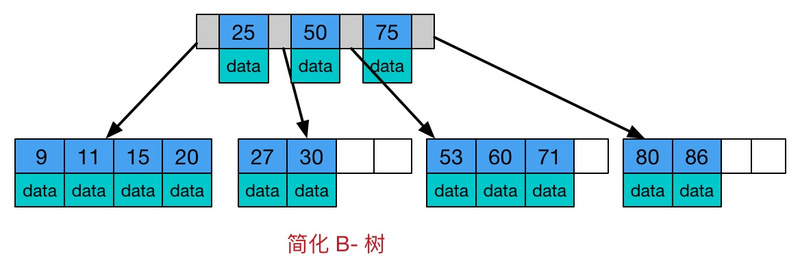 B树的索引值和具体data都在每一个节点里面