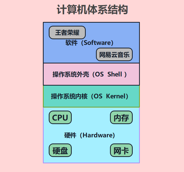 计算机体系结构