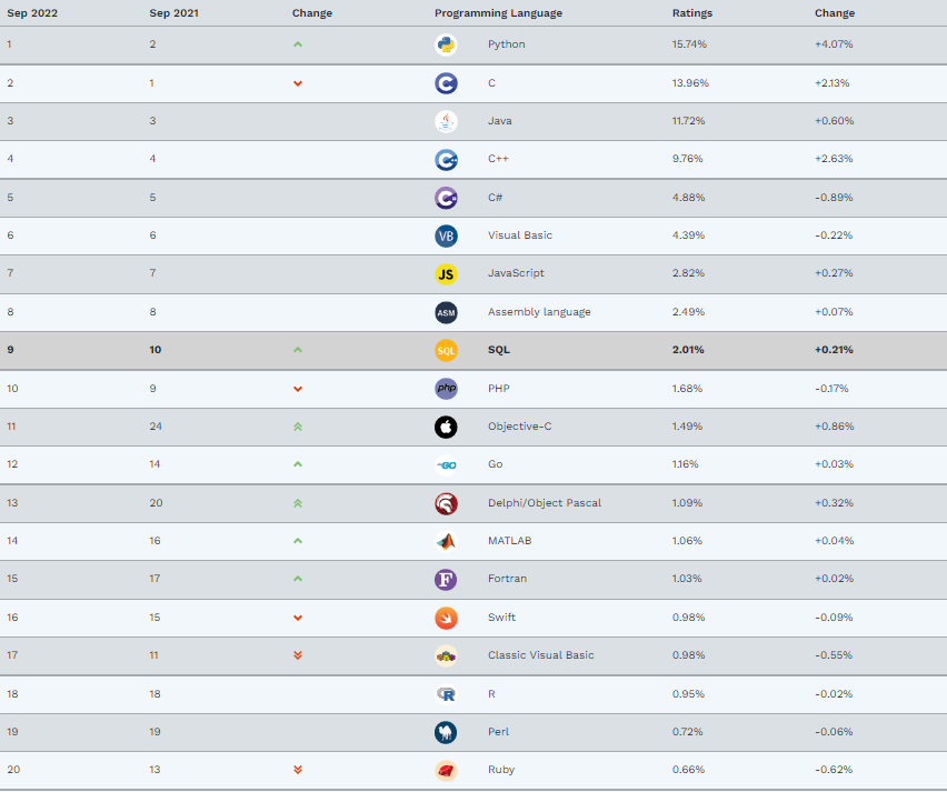2022年9月份前20计算机语言的排名