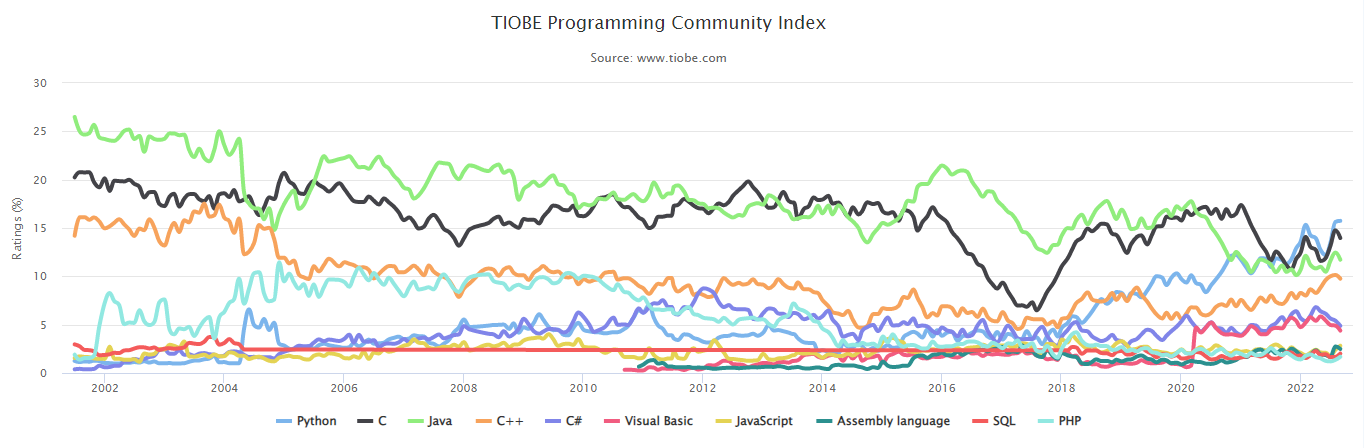 TIOBE计算机语言历史走势图