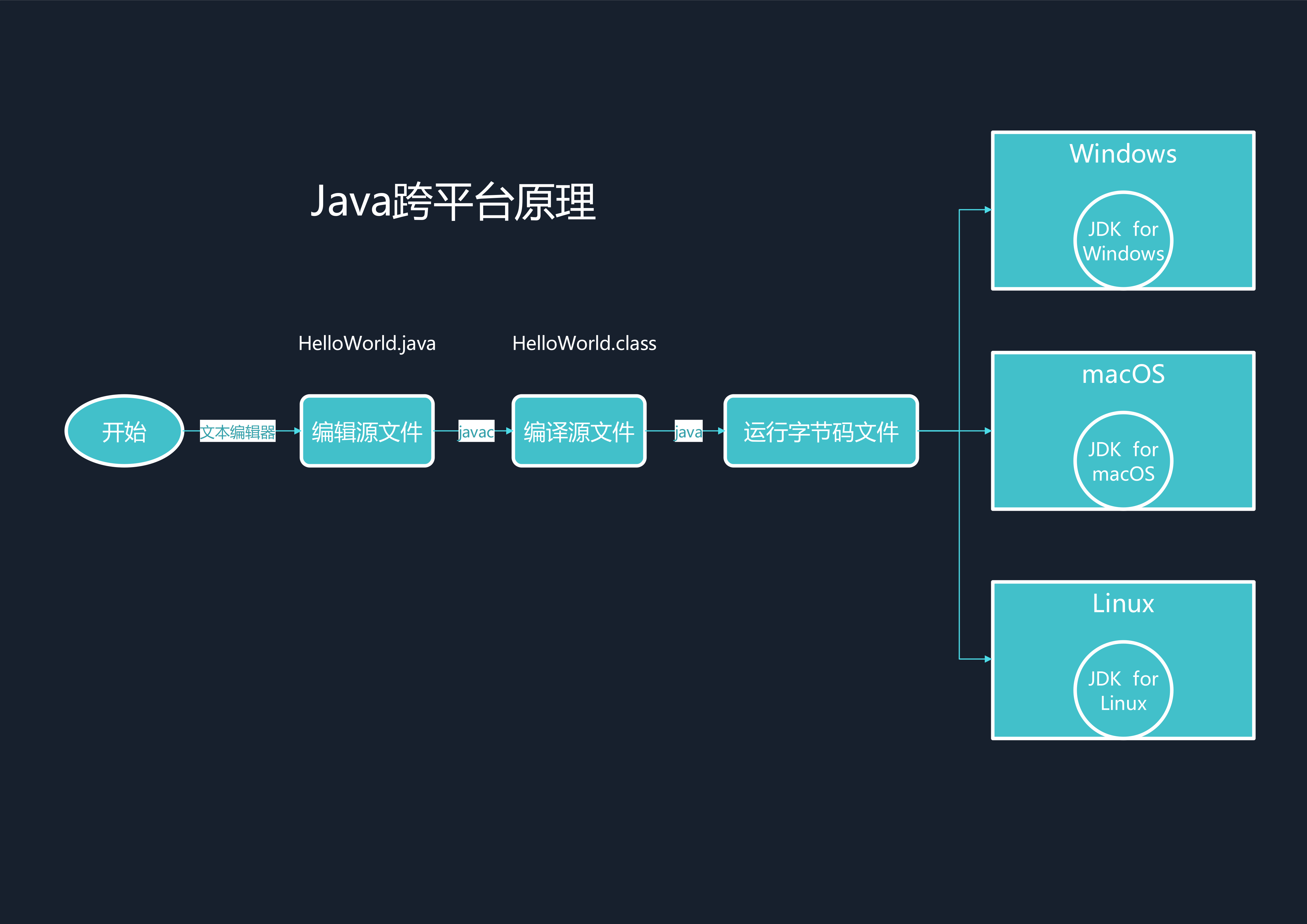 Java跨平台的原理图