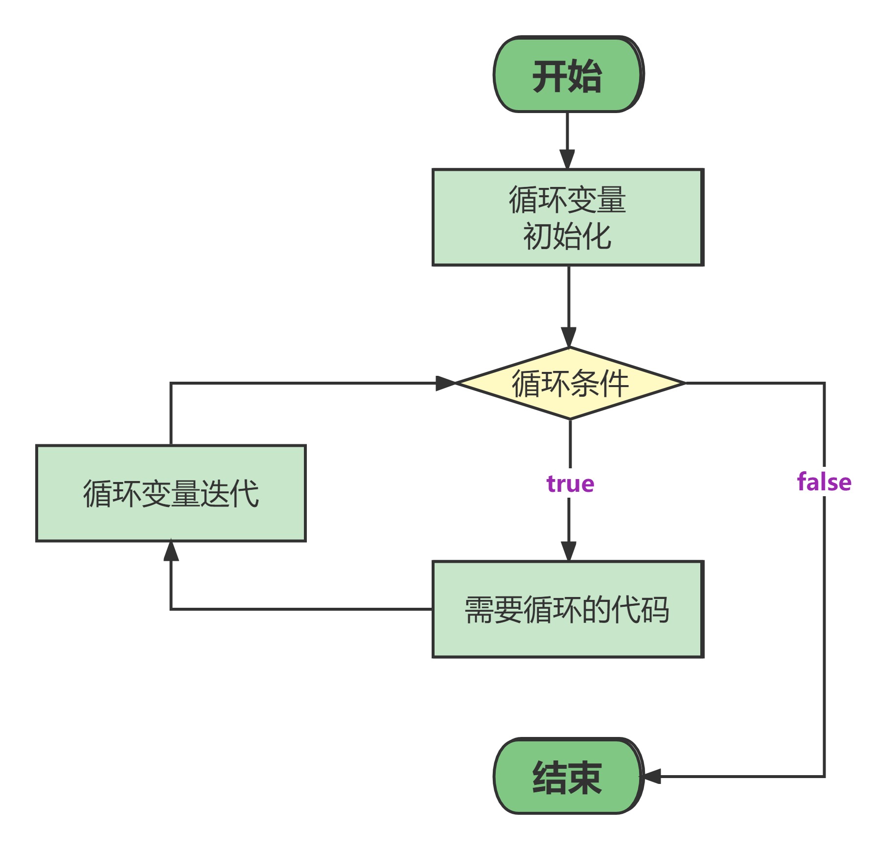 for循环执行流程