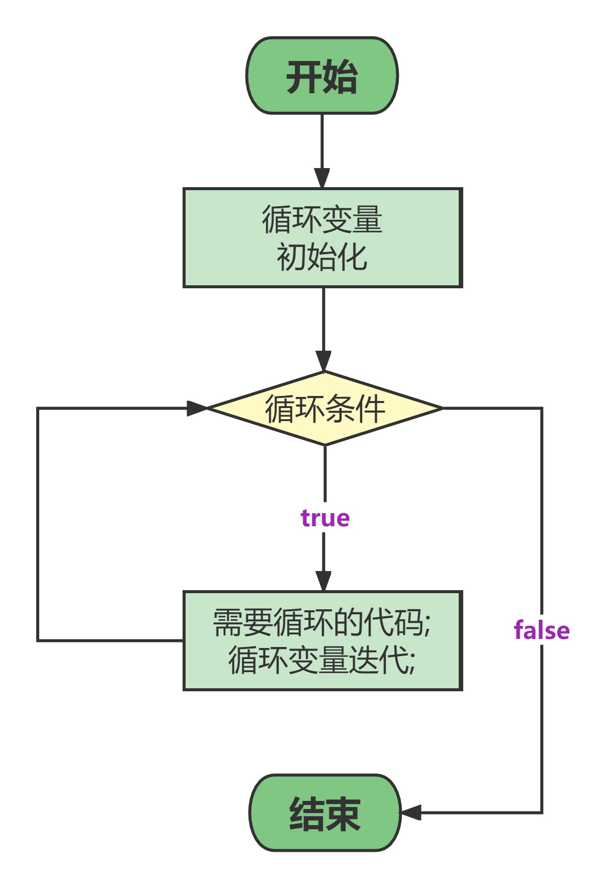 while循环执行流程