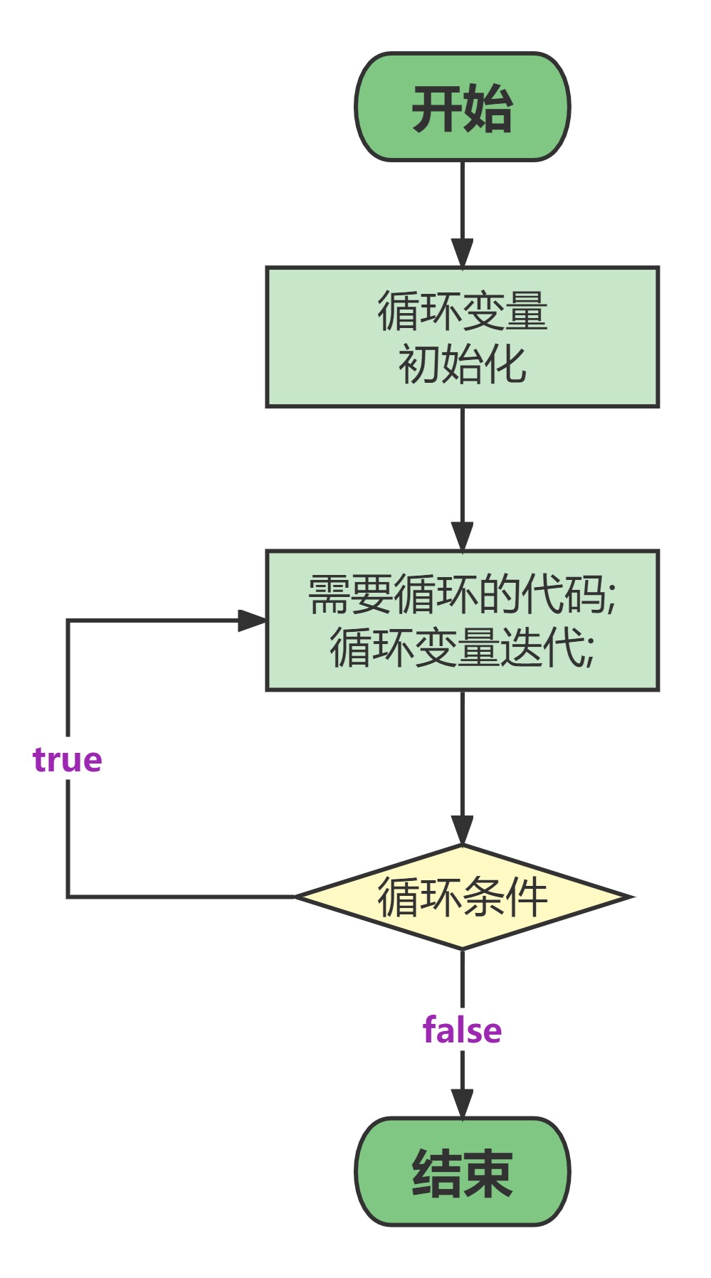 while循环执行流程