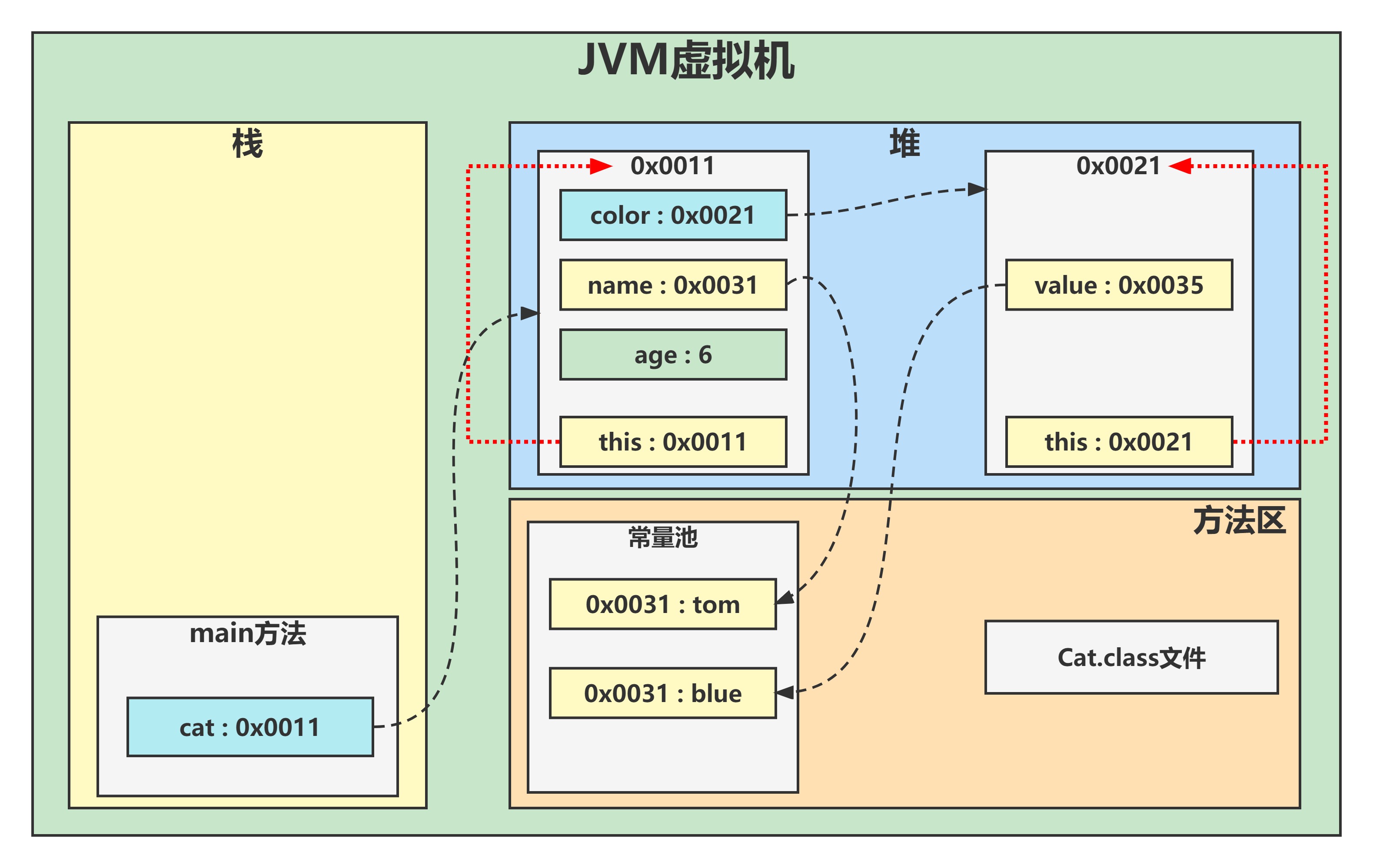 this关键字JVM内存图