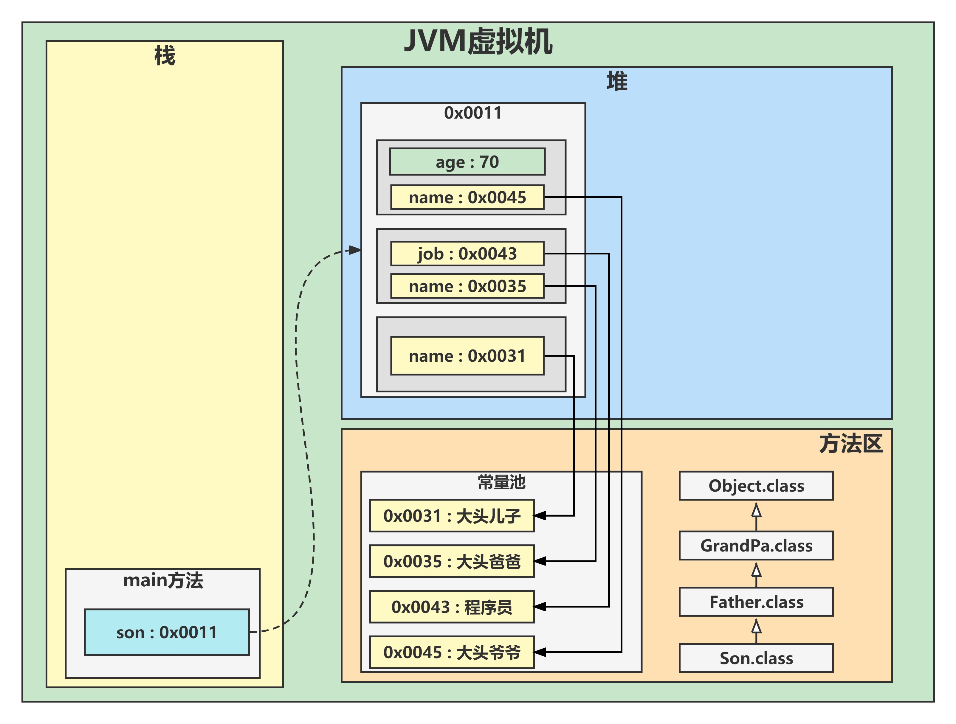 JVM内存分析-继承类实例