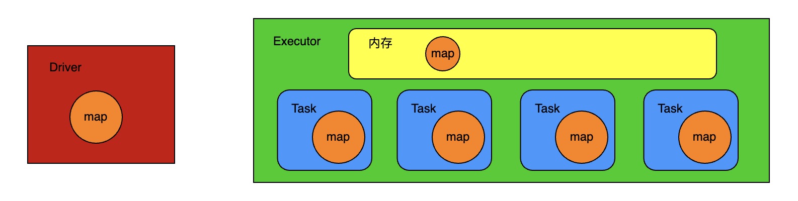 广播变量