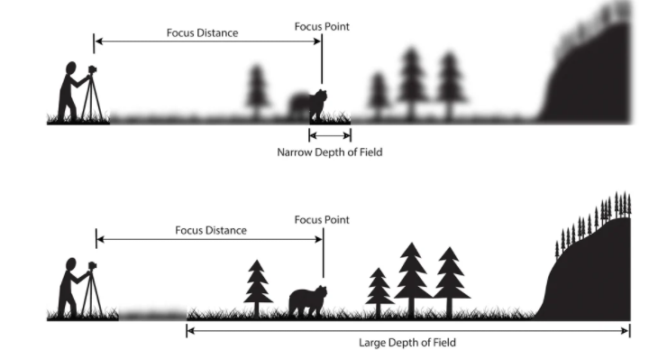 Depth of field