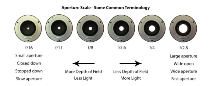 Aperture