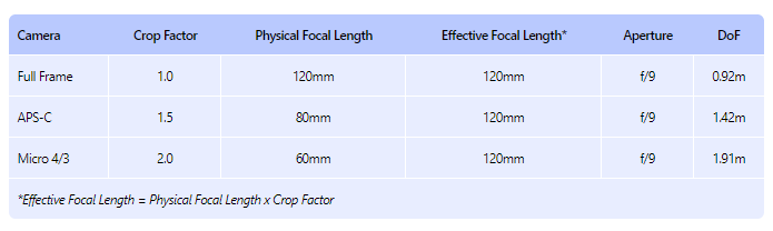 focal length of the lens