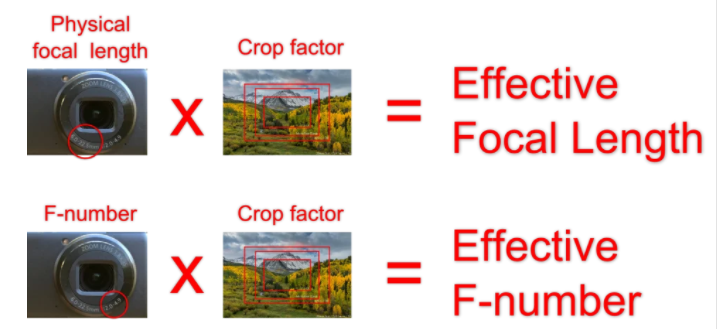 focal length of the lens