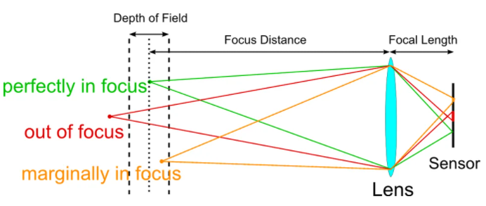 Depth of field