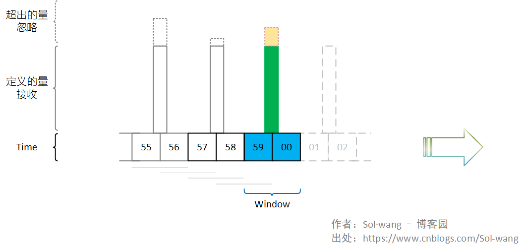 限流滑动窗口示意图