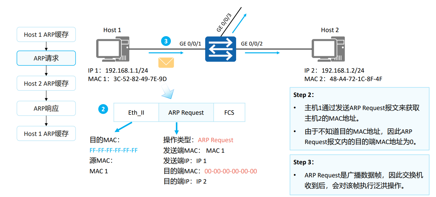 ARP工作原理2