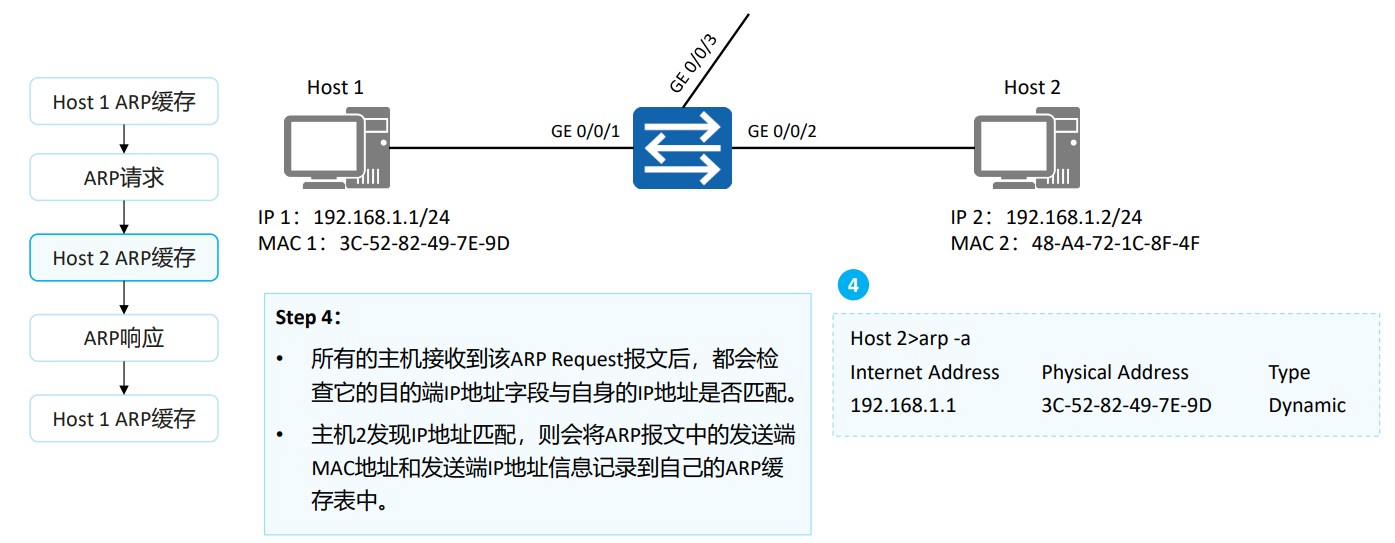 ARP工作原理3