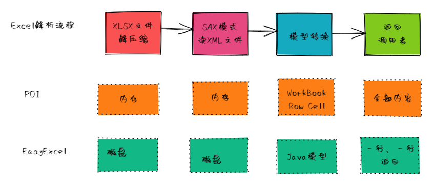 POI和EasyExcel区别